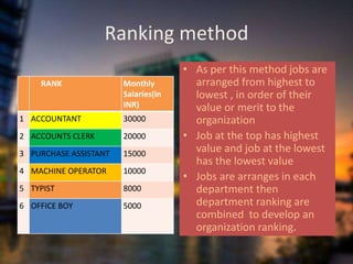Ranking method
RANK Monthly
Salaries(in
INR)
1 ACCOUNTANT 30000
2 ACCOUNTS CLERK 20000
3 PURCHASE ASSISTANT 15000
4 MACHINE OPERATOR 10000
5 TYPIST 8000
6 OFFICE BOY 5000
• As per this method jobs are
arranged from highest to
lowest , in order of their
value or merit to the
organization
• Job at the top has highest
value and job at the lowest
has the lowest value
• Jobs are arranges in each
department then
department ranking are
combined to develop an
organization ranking.
 