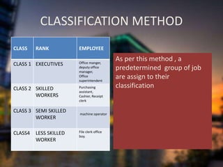 CLASSIFICATION METHOD
CLASS RANK EMPLOYEE
CLASS 1 EXECUTIVES Office manger,
deputy office
manager,
Office
superintendent
CLASS 2 SKILLED
WORKERS
Purchasing
assistant,
Cashier, Receipt
clerk
CLASS 3 SEMI SKILLED
WORKER
machine operator
CLASS4 LESS SKILLED
WORKER
File clerk office
boy.
As per this method , a
predetermined group of job
are assign to their
classification
 