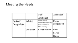 Meeting the Needs
Non-
Analytical
Analytical
Basis of
Comparison
Job-job Simple ranking
Internal benchmarking
Paired comparison
Market pricing
Factor
comparison
Job-scale Classification Point
Factor
Rating
 