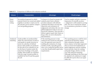 767
Table 47.3 Comparison of different job evaluation methods
Scheme Characteristics Advantages Disadvantages
Point-
factor
rating
An analytical approach in which
separate factors are scored and added
together to produce a total score for
the job that can be used for compari-
son and grading purposes
As long as it is based on proper job
analysis, point-factor schemes
provide evaluators with defined
yardsticks that help to increase the
objectivity and consistency of
judgements and reduce the over-sim-
plified judgement made in non-ana-
lytical job evaluation. They provide a
defence against equal value claims as
long as they are not in themselves
discriminatory
Can be complex and give a spurious
impression of scientific accuracy
– judgement is still needed in scoring
jobs. Not easy to amend the scheme
as circumstances, priorities or values
change
Analytical
matching
Grade profiles are produced that
define the characteristics of jobs in
each grade in a grade structure in
terms of a selection of defined
factors. Role profiles are produced
for the jobs to be evaluated set out
on the basis of analysis under the
same factor headings as the grade
profiles. Role profiles are ‘matched’
with the range of grade profiles to
establish the best fit and thus grade
the job
If the matching process is truly
analytical and carried out with great
care, this approach saves time by
enabling the evaluation of a large
number of jobs, especially generic
ones, to be conducted quickly and in
a way that should satisfy equal value
requirements
The matching process could be more
superficial and therefore suspect
than evaluation through a point-
factor scheme. In the latter approach
there are factor level definitions to
guide judgements and the resulting
scores provide a basis for ranking
and grade design, which is not the
case with analytical matching.
Although matching on this basis may
be claimed to be analytical, it might
be difficult to prove this in an equal
value case
 