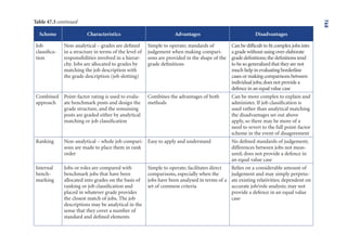 768
Scheme Characteristics Advantages Disadvantages
Job
classifica-
tion
Non-analytical – grades are defined
in a structure in terms of the level of
responsibilities involved in a hierar-
chy. Jobs are allocated to grades by
matching the job description with
the grade description (job slotting)
Simple to operate; standards of
judgement when making compari-
sons are provided in the shape of the
grade definitions
Can be difficult to fit complex jobs into
a grade without using over-elaborate
grade definitions; the definitions tend
to be so generalized that they are not
much help in evaluating borderline
cases or making comparisons between
individual jobs; does not provide a
defence in an equal value case
Combined
approach
Point-factor rating is used to evalu-
ate benchmark posts and design the
grade structure, and the remaining
posts are graded either by analytical
matching or job classification
Combines the advantages of both
methods
Can be more complex to explain and
administer. If job classification is
used rather than analytical matching
the disadvantages set out above
apply, so there may be more of a
need to revert to the full point-factor
scheme in the event of disagreement
Ranking Non-analytical – whole job compari-
sons are made to place them in rank
order
Easy to apply and understand No defined standards of judgement;
differences between jobs not meas-
ured; does not provide a defence in
an equal value case
Internal
bench-
marking
Jobs or roles are compared with
benchmark jobs that have been
allocated into grades on the basis of
ranking or job classification and
placed in whatever grade provides
the closest match of jobs. The job
descriptions may be analytical in the
sense that they cover a number of
standard and defined elements
Simple to operate; facilitates direct
comparisons, especially when the
jobs have been analysed in terms of a
set of common criteria
Relies on a considerable amount of
judgement and may simply perpetu-
ate existing relativities; dependent on
accurate job/role analysis; may not
provide a defence in an equal value
case
Table 47.3 continued
 