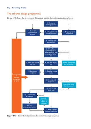 772 Rewarding People
The scheme design programme
Figure 47.2 shows the steps required to design a point-factor job evaluation scheme.
Communicate
as
required
throughout
project
6 Define factor
levels to produce
basic unscored and
unweighted factor
plan
5 Indentify and
define factors
3 Select, brief and
train design team
4 Formulate
communication
strategy
2 Prepare project
programme
9 Develop scoring
model
8 Test basic factor
plan
10 Decide on
weighting
14 Test
computerized scheme
13 Computerize
as required
7 Select and analyse
test jobs
Amend initial factor
plan as necessary
Amend full factor
plan as necessary
Amend
computerized
system as
required
12 Test the full
factor plan
11 Produce full
factor plan
15 Apply scheme
to benchmark jobs
1 Decide to
develop scheme
Figure 47.2 Point-factor job evaluation scheme design sequence
 