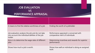 JOB EVALUATION
VS
PERFORMANCE APPRAISAL
It means to find the relative worthiness of a job Finding the worth of a jobholder...