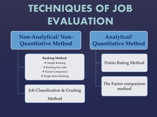 Job Ranking Methods Example Job evaluation | PPTX