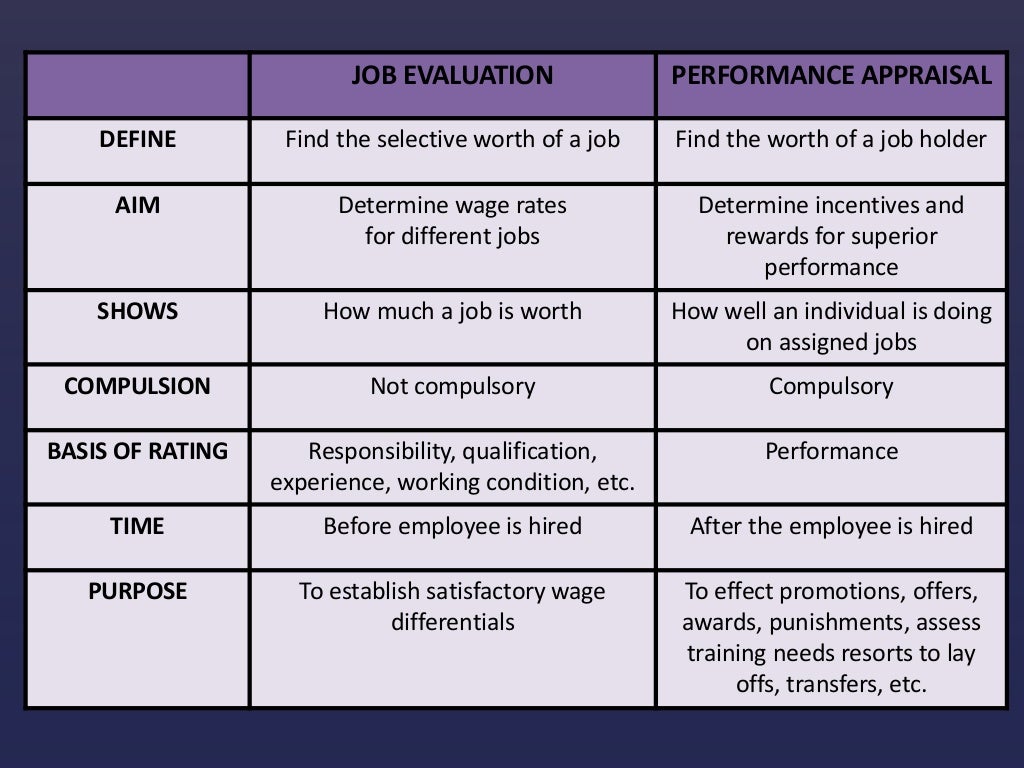 Job evaluation