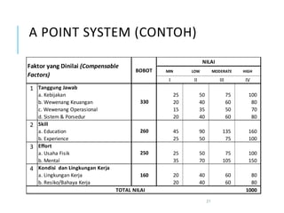 A POINT SYSTEM (CONTOH)
21
MIN LOW MODERATE HIGH
I II III IV
Tanggung Jawab
a. Kebijakan 25 50 75 100
b. Wewenang Keuangan 20 40 60 80
c. Wewenang Operasional 15 35 50 70
d. Sistem & Porsedur 20 40 60 80
Skill
a. Education 45 90 135 160
b. Experience 25 50 75 100
Effort
a. Usaha Fisik 25 50 75 100
b. Mental 35 70 105 150
Kondisi dan Lingkungan Kerja
a. Lingkungan Kerja 20 40 60 80
b. Resiko/Bahaya Kerja 20 40 60 80
1000TOTAL NILAI
BOBOT
330
260
250
160
Faktor yang Dinilai (Compensable
Factors)
NILAI
1
2
3
4
 