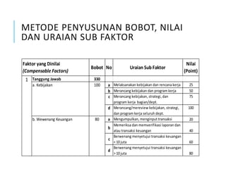 METODE PENYUSUNAN BOBOT, NILAI
DAN URAIAN SUB FAKTOR
Tanggung Jawab 330
a Melaksanakan kebijakan dan rencana kerja 25
b Merancang kebijakan dan program kerja 50
c Merancang kebijakan, strategi, dan
program kerja bagian/dept.
75
d Merancang/mereview kebijakan, strategi,
dan program kerja seluruh dept.
100
a Mengumpulkan, menginput transaksi
keuangan
20
b
Memeriksa dan memverifikasi laporan dan
atau transaksi keuangan 40
c
Berwenang menyetujui transaksi keuangan
< 10juta 60
d
Berwenang menyetujui transaksi keuangan
> 10juta 80
b. Wewenang Keuangan
1
100
80
a. Kebijakan
Faktor yang Dinilai
(Compensable Factors)
Bobot Uraian Sub Faktor
Nilai
(Point)
No
 