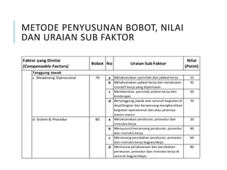 a Melaksanakan perintah dan jadwal kerja 15
b Melaksanakan jadwal kerja dan melakukan
inisiatif kerja yang diperlukan
35
c Memberikan, perintah,arahan kerja dan
bimbingan
50
d Bertanggung jawab atas seluruh kegiatan di
dept/bagian dan berwenang menghentikan
kegiatan operasional dan atau jalannya
mesin-mesin
70
a Melaksanakan peraturan, prosedur dan
instruksi kerja
20
b Menyusun/merancang peraturan, prosedur
dan instruksi kerja
40
c Merancang perubahan peraturan, prosedur
dan instruksi kerja bagian/dept.
60
d Mereview pelaksanaan dan perubahan
peraturan, prosedur dan instruksi kerja di
seluruh bagian/dept.
80
Faktor yang Dinilai
(Compensable Factors)
Bobot No Uraian Sub Faktor
Nilai
(Point)
Tanggung Jawab
c. Wewenang Operasional 70
d. Sistem & Prosedur 80
METODE PENYUSUNAN BOBOT, NILAI
DAN URAIAN SUB FAKTOR
 