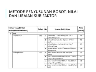 a Setara SMA / Sekolah Lanjutan Atas /
Sekolah Kejuruan
45
b Setara Diploma 2 atau Diploma 3 / Ahli
Madya
90
c Setara Sarjana / Lulusan Universitas /
Sekolag Tinggi
135
d Setara Sarjana Strata 2 / Magister / Master
dibidangnya
160
a Masa kerja 0 - 6 bulan atau maksimal 1
tahun
25
b Masa kerja lebih dari 6 bulan atau 1 tahun
sampai dengan 3 tahun
50
c Masa kerja lebih dari 3 tahun atau 5 tahun
sampai dengan 8 tahun
75
d Masa kerja lebih dari 8 tahun atau 12 tahun
lebih
100
Faktor yang Dinilai
(Compensable Factors)
Bobot No Uraian Sub Faktor
Nilai
(Point)
2 Skill
a. Pendidikan 160
b. Pengalaman 100
METODE PENYUSUNAN BOBOT, NILAI
DAN URAIAN SUB FAKTOR
 