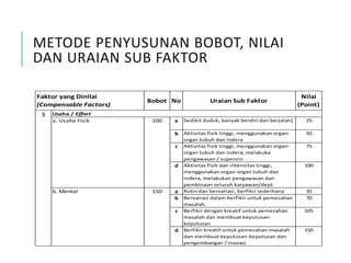 METODE PENYUSUNAN BOBOT, NILAI
DAN URAIAN SUB FAKTOR
a Sedikit duduk, banyak berdiri dan berjalan] 25
b Aktivitas fisik tinggi, menggunakan organ-
organ tubuh dan indera
50
c Aktivitas fisik tinggi, menggunakan organ-
organ tubuh dan indera, melakuka
pengawasan / supervisi
75
d Aktivitas fisik dan intensitas tinggi,
menggunakan organ-organ tubuh dan
indera, melakukan pengawasan dan
pembinaan seluruh karyawan/dept
100
a Rutin dan bervariasi, berfikir sederhana 35
b Bervariasi dalam berfikir untuk pemecahan
masalah
70
c Berfikir dengan kreatif untuk pemecahan
masalah dan membuat keputusan-
keputusan
105
d Berfikir kreatif untuk pemecahan masalah
dan membuat keputusan-keputusan dan
pengembangan / inovasi
150
3 Usaha / Effort
a. Usaha Fisik 100
b. Mental 150
Faktor yang Dinilai
(Compensable Factors)
Bobot No Uraian Sub Faktor
Nilai
(Point)
 