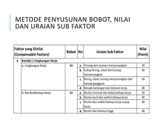 a Tenang dan nyaman menyenangkan 20
b Cukup bising, sibuk dan kurang
menyenangkan
40
c Bising, sibuk, kurang menyenangkan dan
banyak gangguan
60
d Banyak tantangan dan tekanan kerja 80
a Resiko minimal dan bebas bahaya kerja 20
b Resiko kecil dan sedikit bahaya kerja 40
c Resiko dan sedikit bahaya kerja cukup
besar
60
d Resiko dan bahaya tinggi 80
4 Kondisi / Lingkungan Kerja
a. Lingkungan Kerja 80
b. Resiko/Bahaya Kerja 80
Faktor yang Dinilai
(Compensable Factors)
Bobot No Uraian Sub Faktor
Nilai
(Point)
METODE PENYUSUNAN BOBOT, NILAI
DAN URAIAN SUB FAKTOR
 