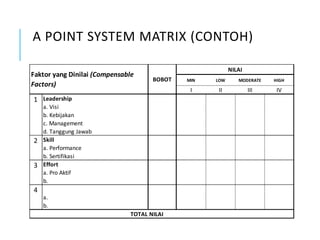 A POINT SYSTEM MATRIX (CONTOH)
MIN LOW MODERATE HIGH
I II III IV
Leadership
a. Visi
b. Kebijakan
c. Management
d. Tanggung Jawab
Skill
a. Performance
b. Sertifikasi
Effort
a. Pro Aktif
b.
a.
b.
TOTAL NILAI
BOBOT
Faktor yang Dinilai (Compensable
Factors)
NILAI
1
2
3
4
 