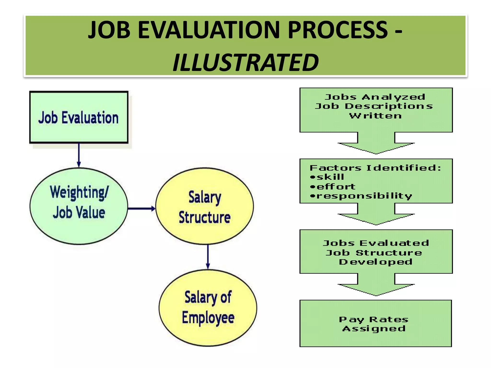 JOB EVALUATION PROCESS -
ILLUSTRATED
 