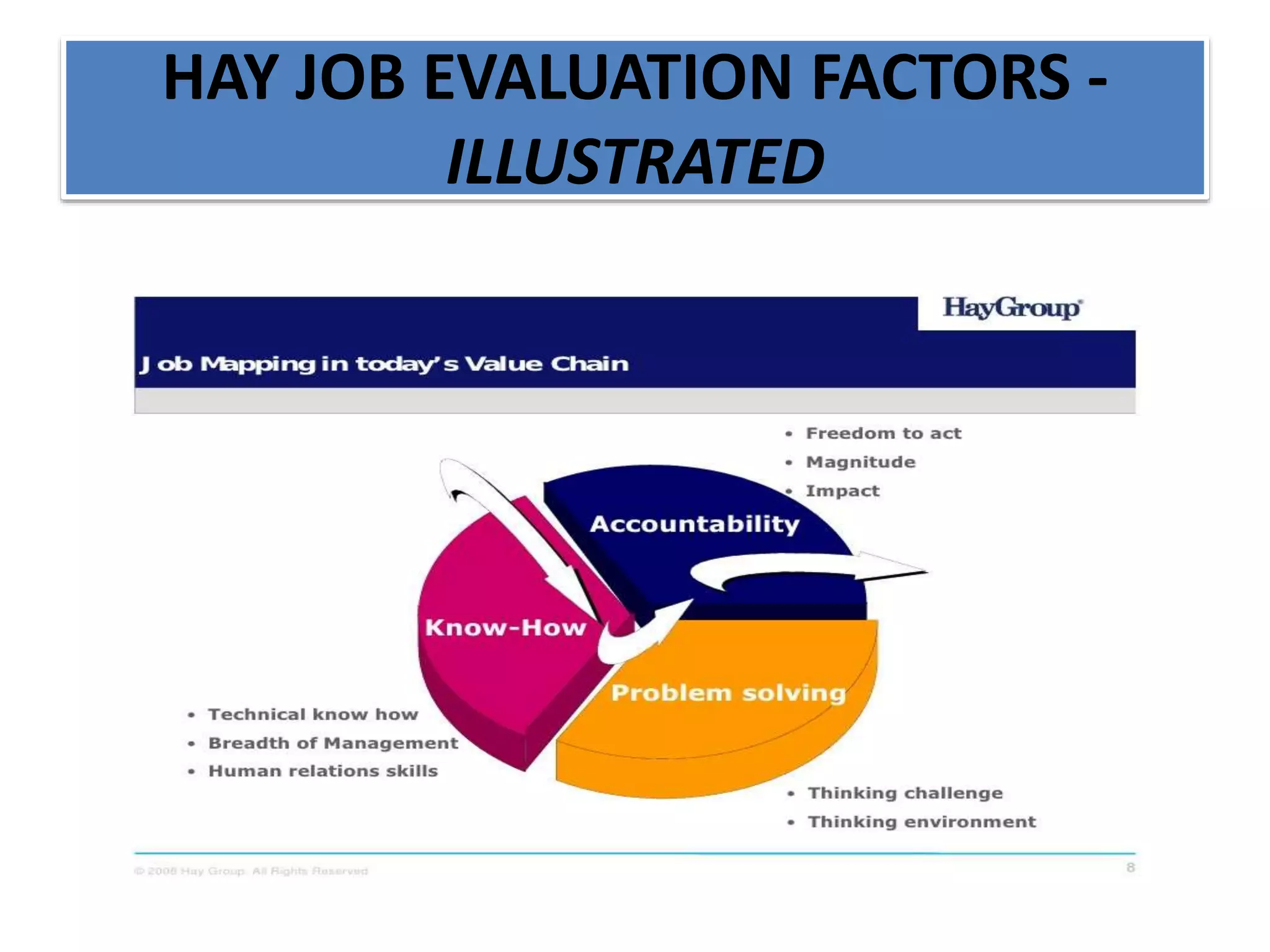 HAY JOB EVALUATION FACTORS -
ILLUSTRATED
 