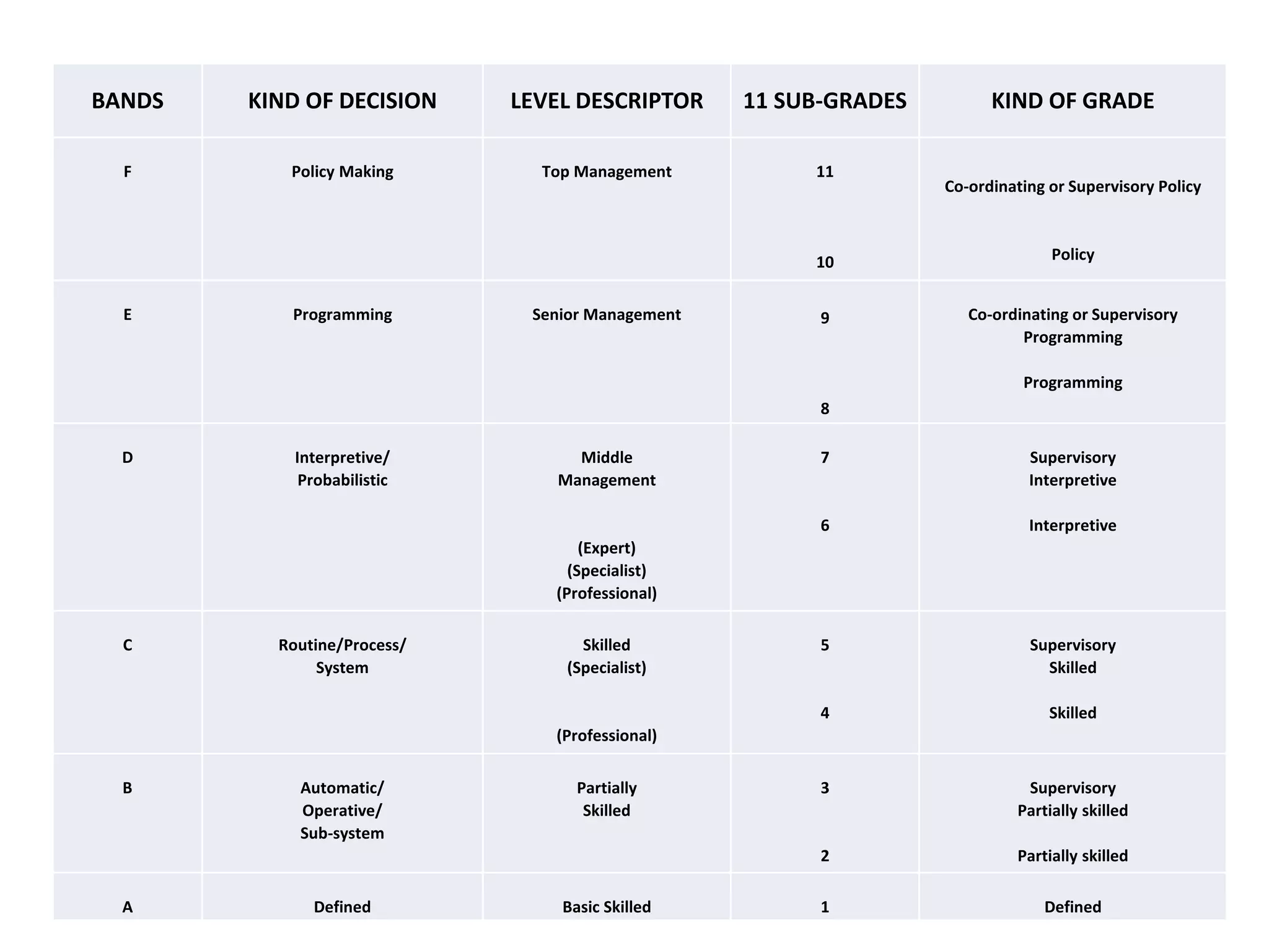 BANDS KIND OF DECISION LEVEL DESCRIPTOR 11 SUB-GRADES KIND OF GRADE
F Policy Making Top Management 11
10
Co-ordinating or Supervisory Policy
Policy
E Programming Senior Management 9
8
Co-ordinating or Supervisory
Programming
Programming
D Interpretive/
Probabilistic
Middle
Management
(Expert)
(Specialist)
(Professional)
7
6
Supervisory
Interpretive
Interpretive
C Routine/Process/
System
Skilled
(Specialist)
(Professional)
5
4
Supervisory
Skilled
Skilled
B Automatic/
Operative/
Sub-system
Partially
Skilled
3
2
Supervisory
Partially skilled
Partially skilled
A Defined Basic Skilled 1 Defined
 