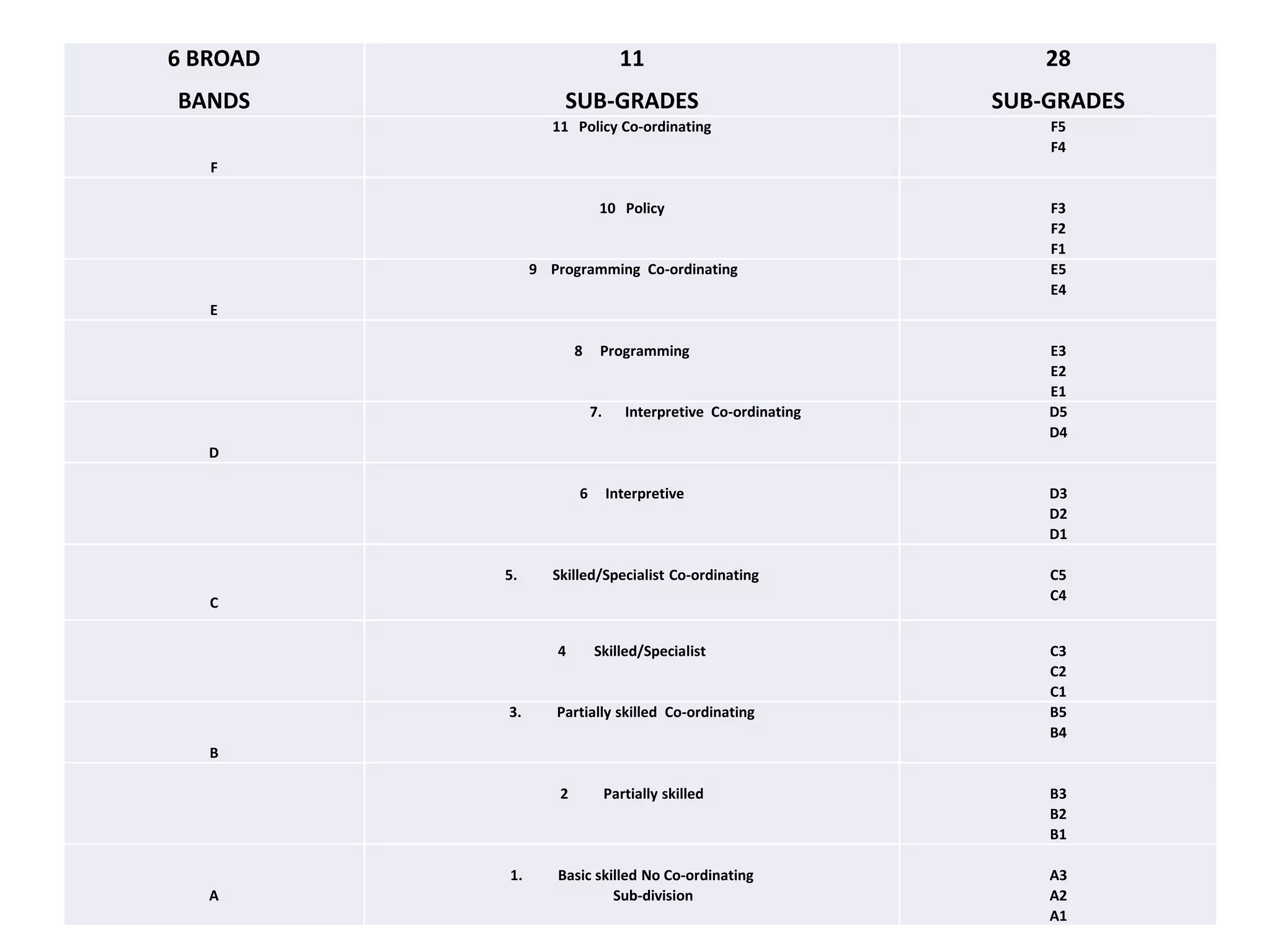 6 BROAD
BANDS
11
SUB-GRADES
28
SUB-GRADES
F
11 Policy Co-ordinating F5
F4
10 Policy F3
F2
F1
E
9 Programming Co-ordinating E5
E4
8 Programming E3
E2
E1
D
7. Interpretive Co-ordinating D5
D4
6 Interpretive D3
D2
D1
C
5. Skilled/Specialist Co-ordinating C5
C4
4 Skilled/Specialist C3
C2
C1
B
3. Partially skilled Co-ordinating B5
B4
2 Partially skilled B3
B2
B1
A
1. Basic skilled No Co-ordinating
Sub-division
A3
A2
A1
 
