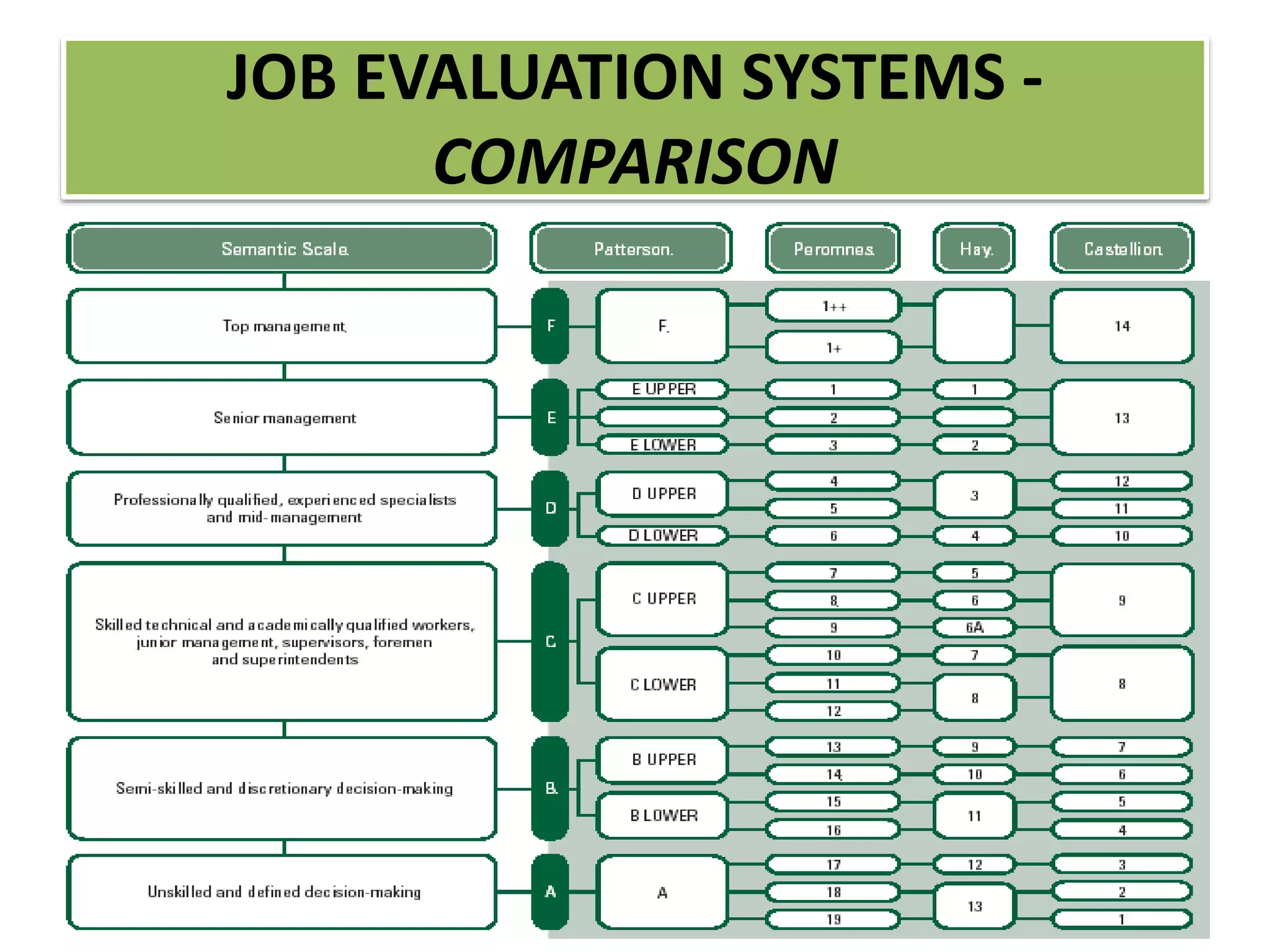 JOB EVALUATION SYSTEMS -
COMPARISON
 
