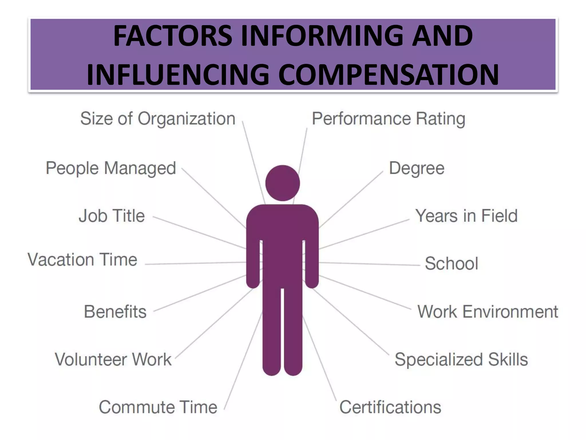 FACTORS INFORMING AND
INFLUENCING COMPENSATION
 