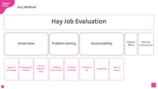 Job Evaluation & Grading - Summary.pdf
