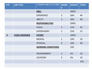 JOB JOB TITLE COMPENSABLE FACTORS DEGRE
E
WEIGHT TOTAL
SKILL (40%)
EXPERIENCE 2 20% 40
ABILITY 2 20% 40
RESPONSIBILITIES (30%)
FISCAL 3 15% 45
SUPERVISORY 1 15% 15
A FOOD PREPARER EFFORT (20%)
MENTAL 1 10% 10
PHYSICAL 4 10% 40
WORKING CONDITIONS (10)
ENVIRONMENT 2 5% 10
LOCATION 2 5% 10
210
 