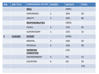 JOB JOB TITLE COMPENSABLE FACTOR DEGREE WEIGHT TOTAL
SKILL (40%)
EXPERIENCE 1 20% 20
ABILITY 3 20% 60
RESPONSIBILITIES (30%)
FISACL 3 15% 45
SUPERVISORY 1 15% 15
B CASHIER EFFORT (20%)
MENTAL 2 10% 20
PHYSICAL 3 10% 30
WORKING
CONDITION
(10)
ENVIRONMENT 3 5% 15
LOCATION 4 5% 20
225
 
