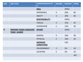 JOB JOB TITLE COMPENSABLEFACTO
R
DEGREE WEIGHT TOTAL
SKILL (40%)
EXPERIENCE 3 20% 60
ABILITY 3 20% 60
RESPONSIBILITY (30%)
FISACAL 3 15% 45
SUPERVISOR 2 15% 30
D PREPARE FOODS ASSOCIATE
TEAM LEADER
EFFORT (20%)
MENTAL 3 10% 30
PHYSICAL 2 10% 20
WORKING
CONDITIONS
(10)
ENVIRONMENT 2 5% 10
LOCATION 2 5% 10
265
 