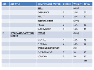 JOB JOB TITLE COMPENSABLE FACTOR DEGREE WEIGHT TOTAL
SKILL (40%)
EXPERIENCE 3 20% 60
ABILITY 3 20% 60
RESPONSIBILITY (30%)
FISACL 2 15% 30
SUPERVISORY 3 15% 45
F STORE ASSOCIATE TEAM
LEADER
EFFORT (20%)
MENTAL 4 10% 45
PHYSICAL 2 10% 20
WORKING CONDITION (10)
ENVIRONMENT 3 5% 15
LOCATION 2 5% 10
285
 