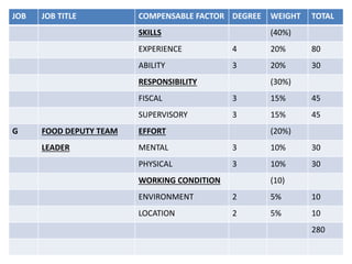 JOB JOB TITLE COMPENSABLE FACTOR DEGREE WEIGHT TOTAL
SKILLS (40%)
EXPERIENCE 4 20% 80
ABILITY 3 20% 30
RESPONSIBILITY (30%)
FISCAL 3 15% 45
SUPERVISORY 3 15% 45
G FOOD DEPUTY TEAM EFFORT (20%)
LEADER MENTAL 3 10% 30
PHYSICAL 3 10% 30
WORKING CONDITION (10)
ENVIRONMENT 2 5% 10
LOCATION 2 5% 10
280
 