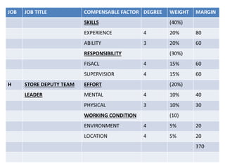 JOB JOB TITLE COMPENSABLE FACTOR DEGREE WEIGHT MARGIN
SKILLS (40%)
EXPERIENCE 4 20% 80
ABILITY 3 20% 60
RESPONSIBILITY (30%)
FISACL 4 15% 60
SUPERVISIOR 4 15% 60
H STORE DEPUTY TEAM EFFORT (20%)
LEADER MENTAL 4 10% 40
PHYSICAL 3 10% 30
WORKING CONDITION (10)
ENVIRONMENT 4 5% 20
LOCATION 4 5% 20
370
 
