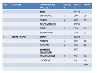 JOB JOB TITLE COMPENSABLE
FACTOR
DEGRE
E
WEIGH
T
TOTAL
SKILL (40%)
EXPERIENCE 1 20% 20
ABILITY 2 20% 40
RESPONSIBILITY (30%)
FISACL 3 15% 45
SUPERVISORY 1 15% 12
I STORE HELPER EFFORT (20%)
MENTAL 1 10% 10
PHYSICAL 4 10% 40
WORKING
CONDITION
(10)
ENVIRONMENT 2 5% 10
LOCATION 2 5% 10
190
 