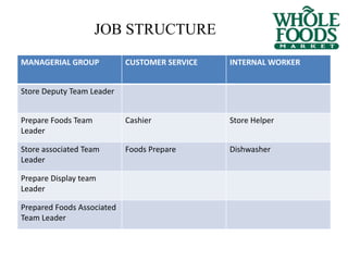 JOB STRUCTURE
MANAGERIAL GROUP CUSTOMER SERVICE INTERNAL WORKER
Store Deputy Team Leader
Prepare Foods Team
Leader
Cashier Store Helper
Store associated Team
Leader
Foods Prepare Dishwasher
Prepare Display team
Leader
Prepared Foods Associated
Team Leader
 