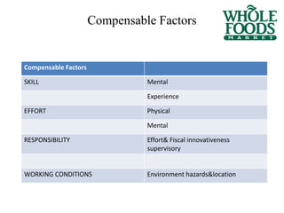 Compensable Factors
Compensable Factors
SKILL Mental
Experience
EFFORT Physical
Mental
RESPONSIBILITY Effort& Fiscal innovativeness
supervisory
WORKING CONDITIONS Environment hazards&location
 