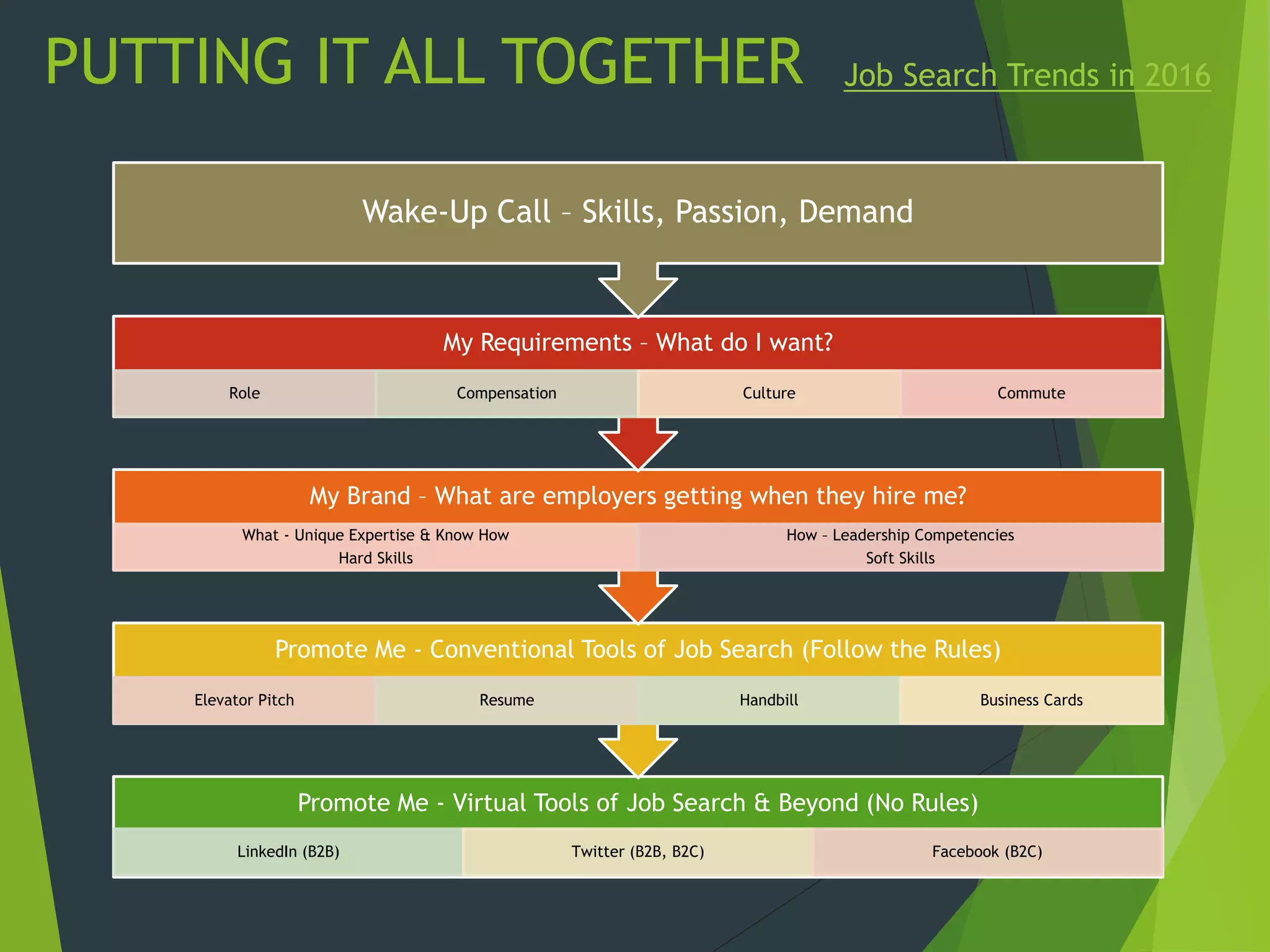 PUTTING IT ALL TOGETHER
Promote Me - Virtual Tools of Job Search & Beyond (No Rules)
LinkedIn (B2B) Twitter (B2B, B2C) Facebook (B2C)
Promote Me - Conventional Tools of Job Search (Follow the Rules)
Elevator Pitch Resume Handbill Business Cards
My Brand – What are employers getting when they hire me?
What - Unique Expertise & Know How
Hard Skills
How – Leadership Competencies
Soft Skills
My Requirements – What do I want?
Role Compensation Culture Commute
Wake-Up Call – Skills, Passion, Demand
Job Search Trends in 2016
 