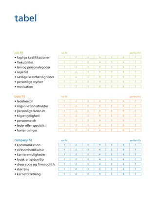 indikatorer
job ﬁt
• faglige kvalifikationer
- opfylder minimumskrav
- opfylder præferencekrav
• fleksibilitet
- almindelig arbejdstid
- fleksibel i forhold til arbejdstid
- fleksibel i forhold til overarbejde
• løn og personalegoder
- grundløn og bonus
- pension og sundhedsforsikring
- firmabil
• rejsetid
- afstand til arbejde
- transportform
• særlige krav/færdigheder
- resultatorienteret
- serviceminded
• personlige styrker
- kommunikationsfærdigheder
- planlægning og organisering
• motivation
- karriereudvikling
- personlig udvikling
- personlige interesser
boss fit
• ledelsesstil
- formel/uformel
- bestemmende/inspirerende
• organisationsstruktur
- hierarkisk/samarbejde på tværs
- direkte/indirekte
• personligt råderum
- direkte kommunikation
- forventede tiltag
• tilgængelighed
- åben dør/efter aftale
• personmatch
- personlige karakteristika
- fælles interesser
• leder eller specialist
- organisationsledelse
- ekspertrolle
• forventninger
- overordnet match mellem kandi-
datens karakteristika og lederens
forventninger
company fit
• kommunikation
- fri/struktureret
- direkte/indirekte
• virksomhedskultur
- omgangsform i huset
- konkurrencementalitet
- socialt miljø
• karrieremuligheder
- karriereudviklingsmuligheder
- faglig udvikling
• fysisk arbejdsmiljø
- moderne/traditionelt
- omgivelser
• dress code og firmapolitik
- formel/uformel
- ensartethed/forskelligartethed
• størrelse
- afdelingsstørrelse
- medarbejdere i huset
- virksomhedens samlede størrelse
• kerneforretning
- tiltaler kandidaten
- international dimension
tabel
job fit
• faglige kvalifikationer
• fleksibilitet
• løn og personalegoder
• rejsetid
• særlige krav/færdigheder
• personlige styrker
• motivation
boss ﬁt
• ledelsesstil
• organisationsstruktur
• personligt råderum
• tilgængelighed
• personmatch
• leder eller specialist
• forventninger
company ﬁt
• kommunikation
• virksomhedskultur
• karrieremuligheder
• fysisk arbejdsmiljø
• dress code og firmapolitik
• størrelse
• kerneforretning
1 2 3 4 5 6 7
no ﬁt perfect ﬁt
1 2 3 4 5 6 7
1 2 3 4 5 6 7
7654321
1 2 3 4 5 6 7
7654321
1 2 3 4 5 6 7
7654321
1 2 3 4 5 6 7
7654321
1 2 3 4 5 6 7
7654321
1 2 3 4 5 6 7
7654321
1 2 3 4 5 6 7
7654321
1 2 3 4 5 6 7
7654321
1 2 3 4 5 6 7
7654321
1 2 3 4 5 6 7
oversigt
no ﬁt perfect ﬁt
no ﬁt perfect ﬁt
1
2
3
4
5
6
7
kerneforretning
størrelse
dress code og
firmapolitik
fysisk arbejdsmiljø
karrieremuligheder
virksomhedskultur
kommunikation
forventninger
leder eller specialist
personmatch tilgængelighed
personligt råderum
organisationsstruktur
ledelsesstil
motivation
personlige styrker
særlige krav/
færdigheder
rejsetid
løn og personalegoder
fleksibilitet
faglige kvalifikationer
job ﬁtcompany ﬁt
boss ﬁt
Hvad betyder de kriterier, vi anvender? Nedenfor er der eksempler på områder, vi
kigger på, når vi matcher mennesker og jobs. Scoren er et udtryk for en kandidats
match med det relevante job.
1 2 3 4 5 6 7
no ﬁt perfect ﬁtsufﬁcient ﬁt
 
