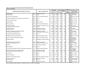 Table 1.4 Occupations with the largest job growth, 2008 and projected 2018
(Numbers in thousands)
                                                                                                                                  Employment         Change, 2008-18     Median
                                                                                                                                                                                    Most significant source
                                                                                                                                                                        Annual
                      2008 National Employment Matrix title and code                           Major occupational group                                        Percent                 of postsecondary
                                                                                                                                 2008      2018      Number              wage
                                                                                                                                                                                     education or training
                                                                                                                                                                        quartile,
Registered nurses                                                              29-1111   Professional and related                2,618.7   3,200.2     581.5      22.20      VH Associate degree
Home health aides                                                              31-1011   Service                                   921.7   1,382.6     460.9      50.01       VL Short-term on-the-job
                                                                                                                                                                                  training
Customer service representatives                                               43-4051   Office and administrative support       2,252.4   2,651.9     399.5      17.74         L Moderate-term on-the-job
                                                                                                                                                                                  training
Combined food preparation and serving workers, including fast food             35-3021   Service                                 2,701.7   3,096.0     394.3      14.59       VL Short-term on-the-job
                                                                                                                                                                                  training
Personal and home care aides                                                   39-9021   Service                                  817.2    1,193.0     375.8      45.99       VL Short-term on-the-job
                                                                                                                                                                                  training
Retail salespersons                                                            41-2031   Sales and related                       4,489.2   4,863.9     374.7       8.35       VL Short-term on-the-job
                                                                                                                                                                                  training
Office clerks, general                                                         43-9061   Office and administrative support       3,024.4   3,383.1     358.7      11.86         L Short-term on-the-job
                                                                                                                                                                                  training
Accountants and auditors                                                       13-2011   Management, business, and financial     1,290.6   1,570.0     279.4      21.65      VH Bachelor's degree
Nursing aides, orderlies, and attendants                                       31-1012   Service                                 1,469.8   1,745.8     276.0      18.78         L Postsecondary vocational
                                                                                                                                                                                  award
Postsecondary teachers                                                         25-1000   Professional and related                1,699.2   1,956.1     256.9      15.12      VH Doctoral degree
Construction laborers                                                          47-2061   Construction and extraction             1,248.7   1,504.6     255.9      20.49         L Moderate-term on-the-job
                                                                                                                                                                                  training
Elementary school teachers, except special education                           25-2021   Professional and related                1,549.5   1,793.7     244.2      15.76        H Bachelor's degree
Truck drivers, heavy and tractor-trailer                                       53-3032   Transportation and material moving      1,798.4   2,031.3     232.9      12.95        H Short-term on-the-job
                                                                                                                                                                                  training
Landscaping and groundskeeping workers                                         37-3011   Service                                 1,205.8   1,422.9     217.1      18.00         L Short-term on-the-job
                                                                                                                                                                                  training
Bookkeeping, accounting, and auditing clerks                                   43-3031   Office and administrative support       2,063.8   2,276.2     212.4      10.29        H Moderate-term on-the-job
                                                                                                                                                                                  training
Executive secretaries and administrative assistants                            43-6011   Office and administrative support       1,594.4   1,798.8     204.4      12.82        H Work experience in a
                                                                                                                                                                                  related occupation
Management analysts                                                            13-1111   Management, business, and financial      746.9     925.2      178.3      23.87      VH Bachelor's or higher
                                                                                                                                                                                  degree, plus work
                                                                                                                                                                                  experience
Computer software engineers, applications                                      15-1031   Professional and related                  514.8     689.9     175.1      34.01      VH Bachelor's degree
Receptionists and information clerks                                           43-4171   Office and administrative support       1,139.2   1,312.1     172.9      15.18         L Short-term on-the-job
                                                                                                                                                                                  training
Carpenters                                                                     47-2031   Construction and extraction             1,284.9   1,450.3     165.4      12.87        H Long-term on-the-job
                                                                                                                                                                                  training
Medical assistants                                                             31-9092   Service                                  483.6     647.5      163.9      33.90         L Moderate-term on-the-job
                                                                                                                                                                                  training
First-line supervisors/managers of office and administrative support workers   43-1011   Office and administrative support       1,457.2   1,617.5     160.3      11.00        H Work experience in a
                                                                                                                                                                                  related occupation
Network systems and data communications analysts                               15-1081   Professional and related                 292.0     447.8      155.8      53.36      VH Bachelor's degree
Licensed practical and licensed vocational nurses                              29-2061   Professional and related                 753.6     909.2      155.6      20.65        H Postsecondary vocational
                                                                                                                                                                                  award
Security guards                                                                33-9032   Service                                 1,076.6   1,229.1     152.5      14.16         L Short-term on-the-job
                                                                                                                                                                                  training
Waiters and waitresses                                                         35-3031   Service                                 2,381.6   2,533.3     151.6       6.37       VL Short-term on-the-job
                                                                                                                                                                                  training
Maintenance and repair workers, general                                        49-9042   Installation, maintenance, and repair   1,361.3   1,509.2     147.9      10.86        H Moderate-term on-the-job
                                                                                                                                                                                  training
Physicians and surgeons                                                        29-1060   Professional and related                  661.4     805.5     144.1      21.79      VH First professional degree
Child care workers                                                             39-9011   Service                                 1,301.9   1,443.9     142.1      10.91       VL Short-term on-the-job
                                                                                                                                                                                  training
Teacher assistants                                                             25-9041   Professional and related                1,312.7   1,447.6     134.9      10.28         L Short-term on-the-job
                                                                                                                                                                                  training
Source: Employment Projections Program, U.S. Department of Labor, U.S. Bureau of Labor Statistics
 