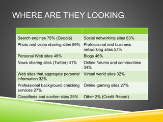 Search engines 78% (Google) Social networking sites 63%
Photo and video sharing sites 59% Professional and business
networking sites 57%
Personal Web sites 48% Blogs 46%
News sharing sites (Twitter) 41% Online forums and communities
34%
Web sites that aggregate personal
information 32%
Virtual world sites 32%
Professional background checking
services 27%
Online gaming sites 27%
Classifieds and auction sites 25% Other 2% (Credit Report)
WHERE ARE THEY LOOKING
 