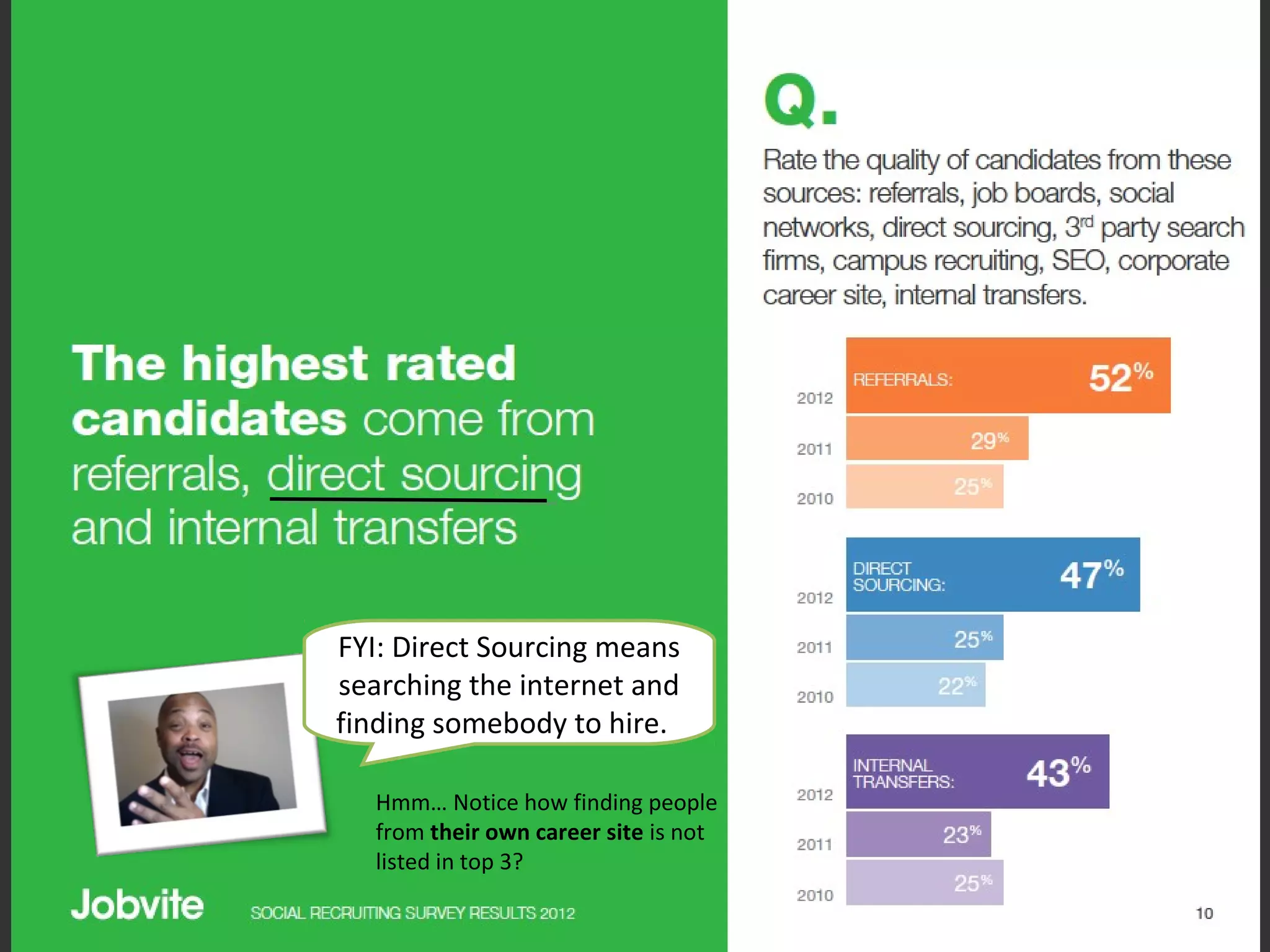 FYI: Direct Sourcing means
searching the internet and
finding somebody to hire.

  Hmm… Notice how finding people
  from their own career site is not
  listed in top 3?
 