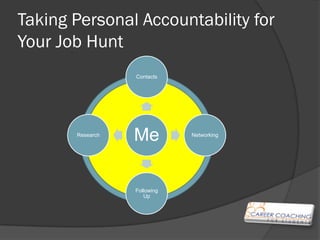 Taking Personal Accountability
for Your Job Hunt
                  Contacts




       Research
                  Me      ...