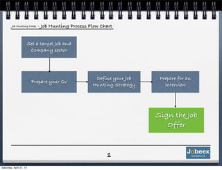 Job Hunting Notes    - Job Hunting Process Flow Chart


                         Set a target Job and
                          Company sector




                                                     Define your Job    Prepare for an
                           Prepare your Cv
                                                    Hunting Strategy      Interview




                                                                       Sign the Job
                                                                          Offer


                                                          1
Saturday, April 21, 12
 