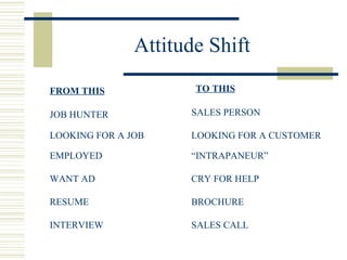 Attitude Shift LOOKING FOR A JOB LOOKING FOR A CUSTOMER EMPLOYED “ INTRAPANEUR” WANT AD CRY FOR HELP RESUME BROCHURE INTER...