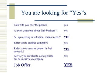 You are looking for “Yes”s Talk with you over the phone? yes Answer questions about their business? yes Set up meeting to ...