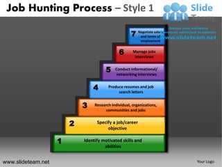 Job Hunting Process – Style 1

                                                     7 Negotiate salary
                                                        and terms of
                                                          employment


                                              6       Manage jobs
                                                       interviews


                                       5
                                      5
                                            Conduct informational/
                                            networking interviews


                                4       Produce resumes and job
                                             search letters


                            3    Research individual, organizations,
                                       communities and jobs


                        2         Specify a job/career
                                       objective

                    1       Identify motivated skills and
                                      abilities


www.slideteam.net                                                         Your Logo
 