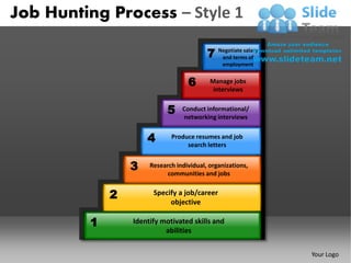 Job Hunting Process – Style 1

                                          7 Negotiate salary
                                             and terms of
                                               employment


                                   6       Manage jobs
                                            interviews


                            5
                           5
                                 Conduct informational/
                                 networking interviews


                     4       Produce resumes and job
                                  search letters


                 3    Research individual, organizations,
                            communities and jobs


             2         Specify a job/career
                            objective

         1       Identify motivated skills and
                           abilities


                                                               Your Logo
 