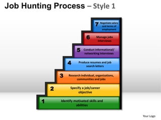 Job Hunting Process – Style 1

                                          7 Negotiate salary
                                             and terms of
                                               employment


                                   6       Manage jobs
                                            interviews


                            5
                           5
                                 Conduct informational/
                                 networking interviews


                     4       Produce resumes and job
                                  search letters


                 3    Research individual, organizations,
                            communities and jobs


             2         Specify a job/career
                            objective

         1       Identify motivated skills and
                           abilities


                                                               Your Logo
 