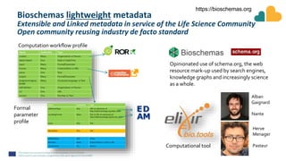 Bioschemas lightweight metadata
Extensible and Linked metadata in service of the Life Science Community
Open community reusing industry de facto standard
Computation workflow profile
Formal
parameter
profile
https://bioschemas.org
Opinionated use of schema.org, the web
resource mark-up used by search engines,
knowledge graphs and increasingly science
as a whole.
Computational tool
Herve
Menager
Pasteur
Alban
Gaignard
Nante
 