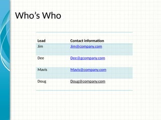 Who’s Who
Lead Contact information
Jim Jim@company.com
Dee Dee@gcompany.com
Mavis Mavis@company.com
Doug Doug@company.com
 