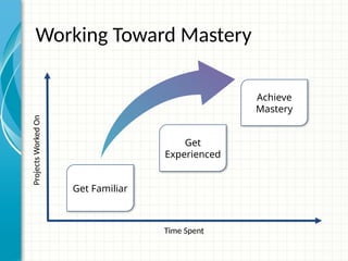 Time Spent
Projects
Worked
On
Get Familiar
Achieve
Mastery
Working Toward Mastery
Get
Experienced
 
