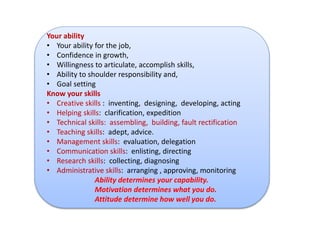 Your ability 
• Your ability for the job, 
• Confidence in growth, 
• Willingness to articulate, accomplish skills, 
• Ability to shoulder responsibility and, 
• Goal setting 
Know your skills 
• Creative skills : inventing, designing, developing, acting 
• Helping skills: clarification, expedition 
• Technical skills: assembling, building, fault rectification 
• Teaching skills: adept, advice. 
• Management skills: evaluation, delegation 
• Communication skills: enlisting, directing 
• Research skills: collecting, diagnosing 
• Administrative skills: arranging , approving, monitoring 
Ability determines your capability. 
Motivation determines what you do. 
Attitude determine how well you do. 
 