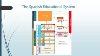 The Spanish Educational System
 