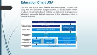 Education Chart USA
USA has the world's most flexible education system, students can
study their area of interest as specialization. As the education system
of USA is not centralized each institute can determine its program and
admission standards. Lateral movement in the education system is
possible any time.
 